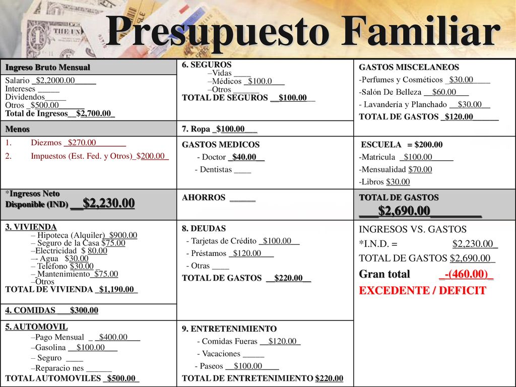 Presupuesto Familiar Gran total _-(460.00)_ EXCEDENTE / DEFICIT