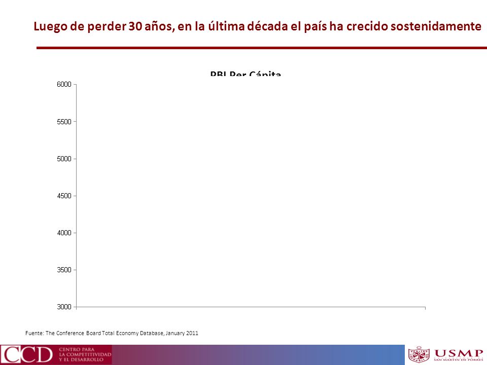 Luego de perder 30 años, en la última década el país ha crecido sostenidamente