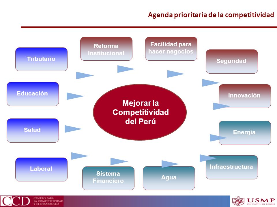 Facilidad para hacer negocios Mejorar la Competitividad del Perú