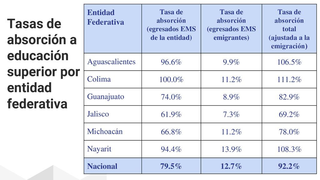 Tasas de absorción a educación superior por entidad federativa