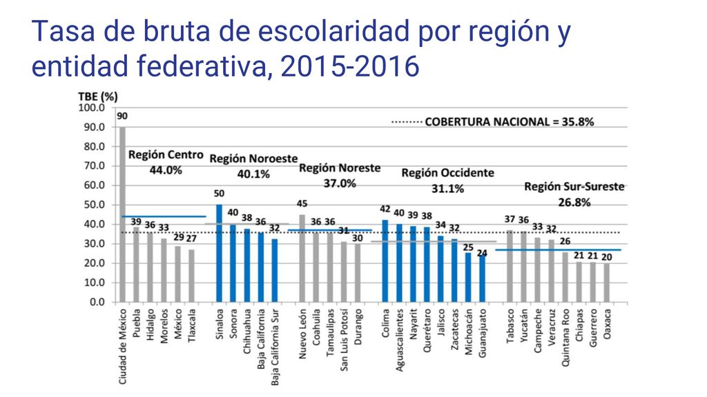 Tasa de bruta de escolaridad por región y entidad federativa,