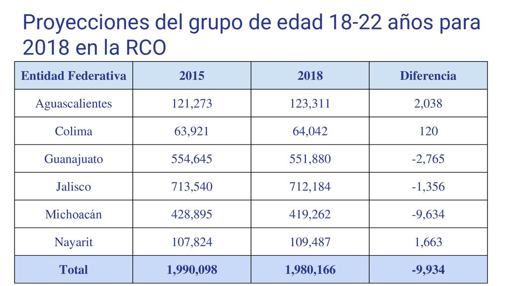 Proyecciones del grupo de edad años para 2018 en la RCO
