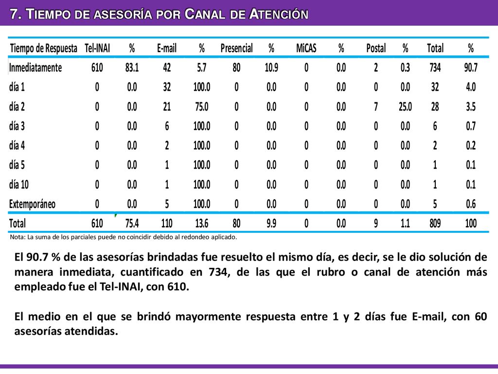 7. Tiempo de asesoría por Canal de Atención