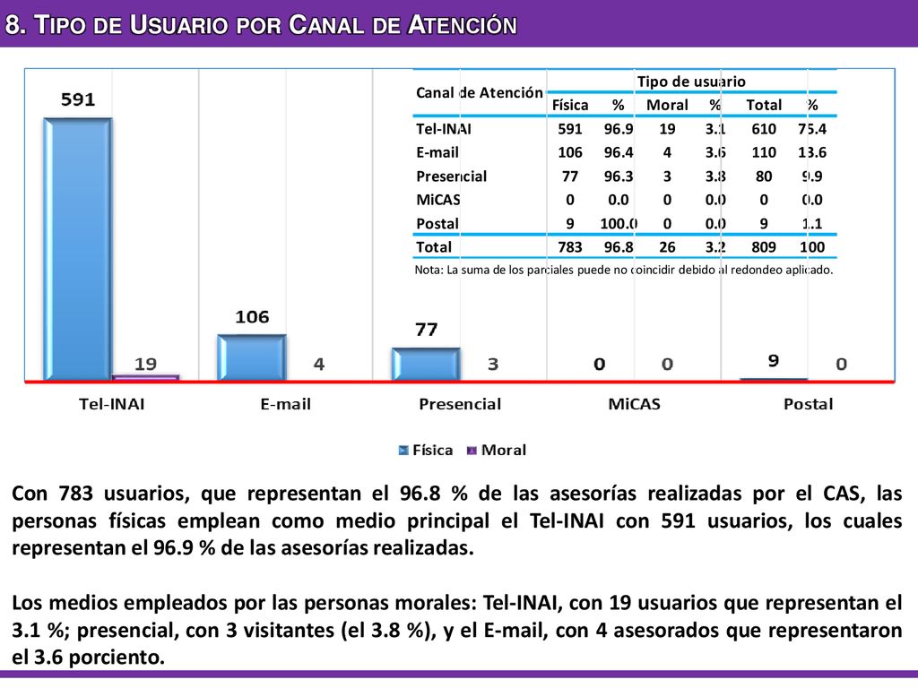 8. Tipo de Usuario por Canal de Atención