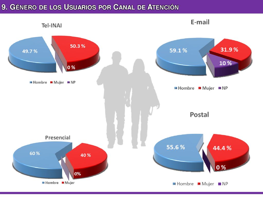 9. Género de los Usuarios por Canal de Atención