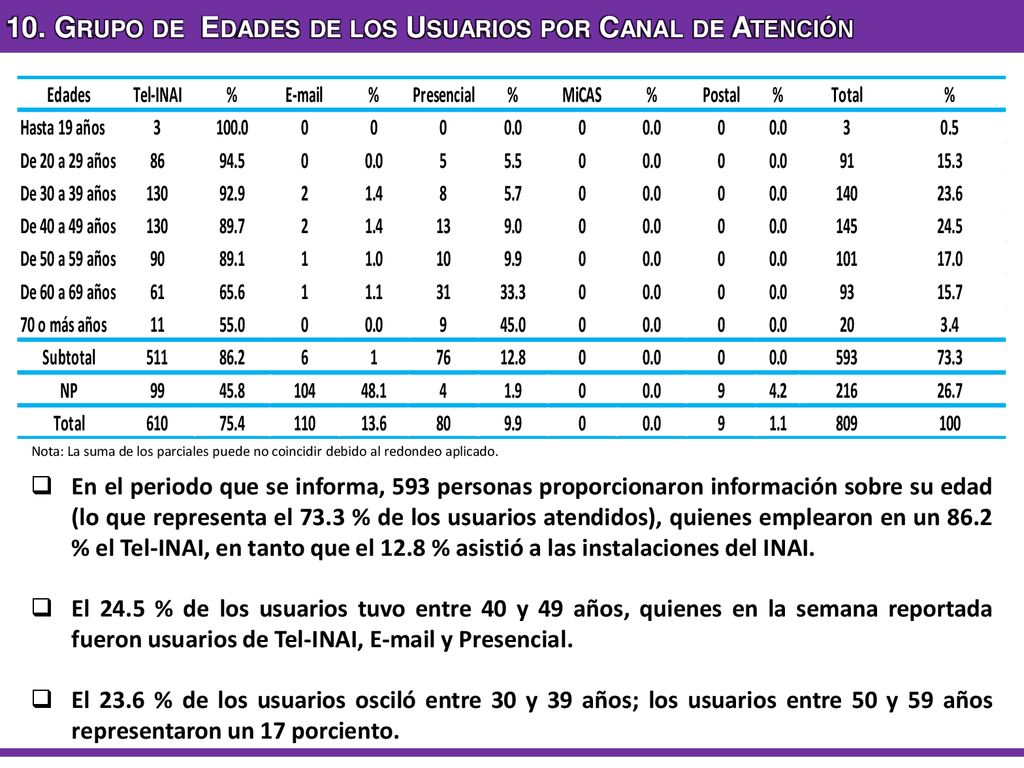 10. Grupo de Edades de los Usuarios por Canal de Atención