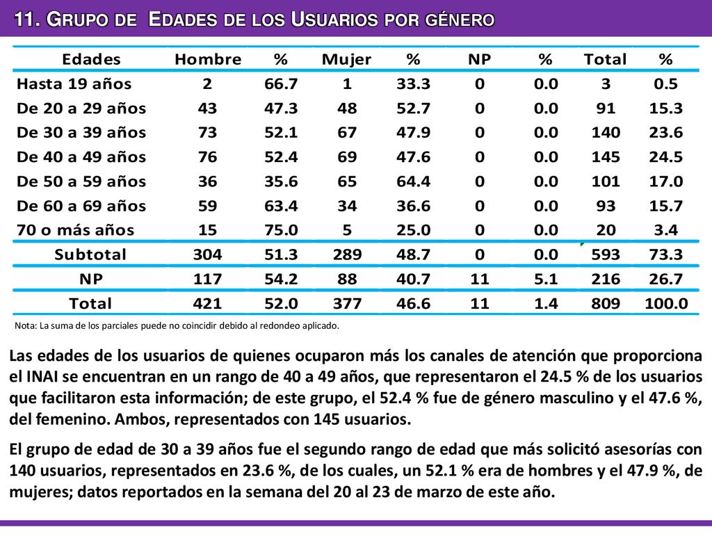11. Grupo de Edades de los Usuarios por género