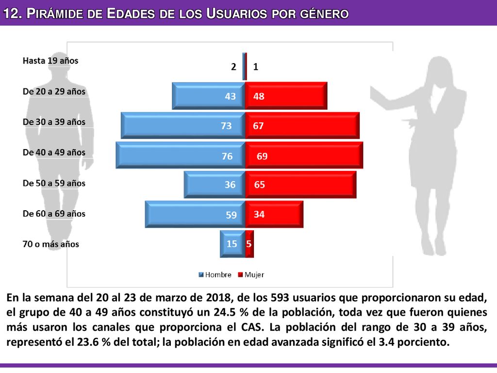 12. Pirámide de Edades de los Usuarios por género