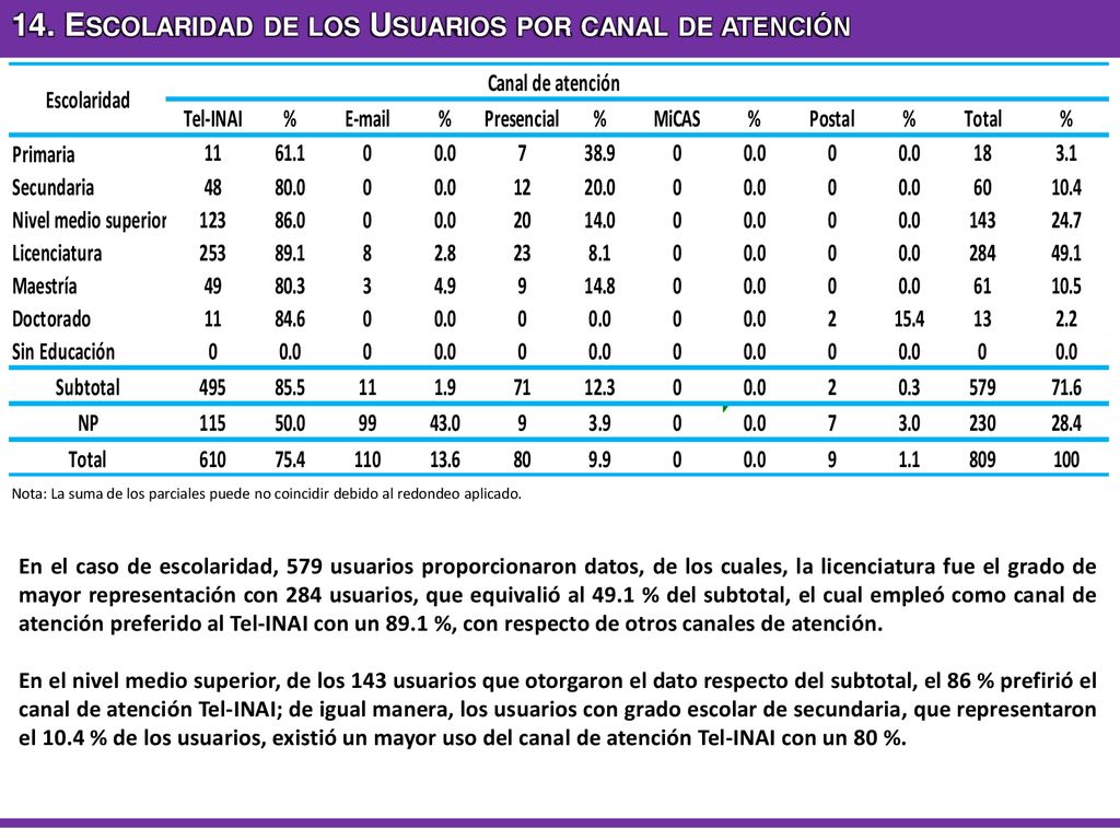 14. Escolaridad de los Usuarios por canal de atención