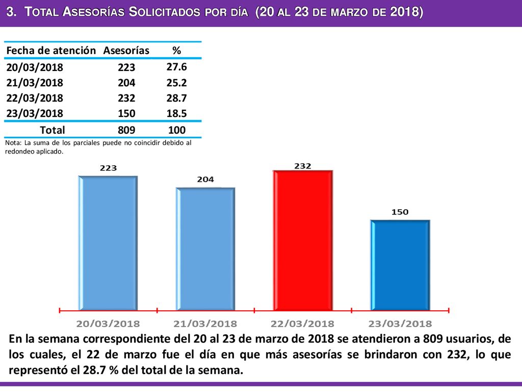 3. Total Asesorías Solicitados por día (20 al 23 de marzo de 2018)