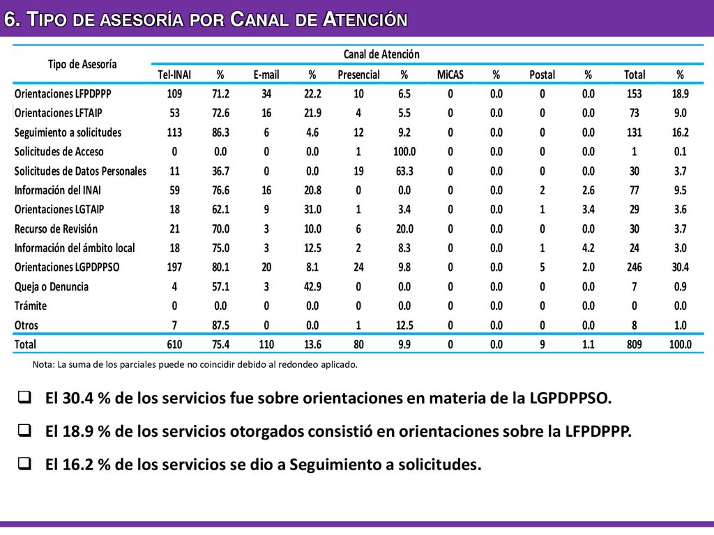 6. Tipo de asesoría por Canal de Atención