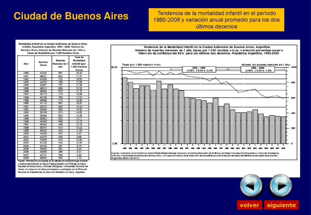 Ciudad de Buenos Aires Tendencia de la mortalidad infantil en el período y variación anual promedio para los dos últimos decenios.