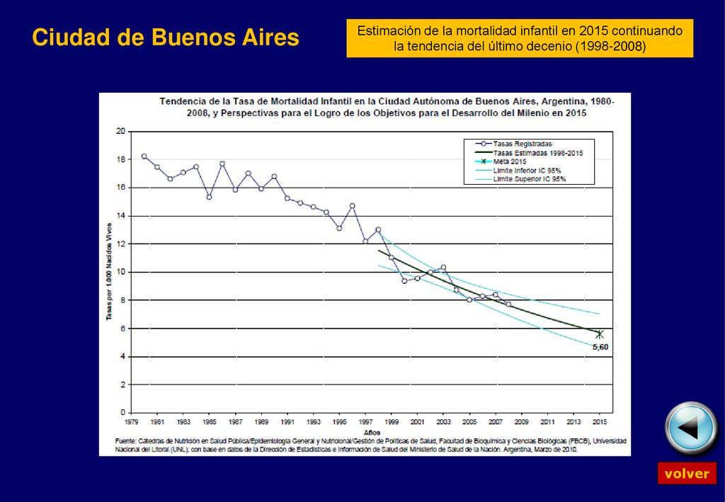 Ciudad de Buenos Aires Estimación de la mortalidad infantil en 2015 continuando la tendencia del último decenio ( )
