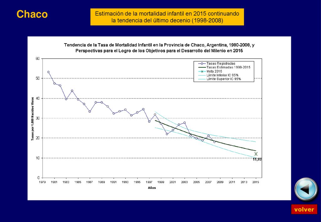 Chaco Estimación de la mortalidad infantil en 2015 continuando la tendencia del último decenio ( )