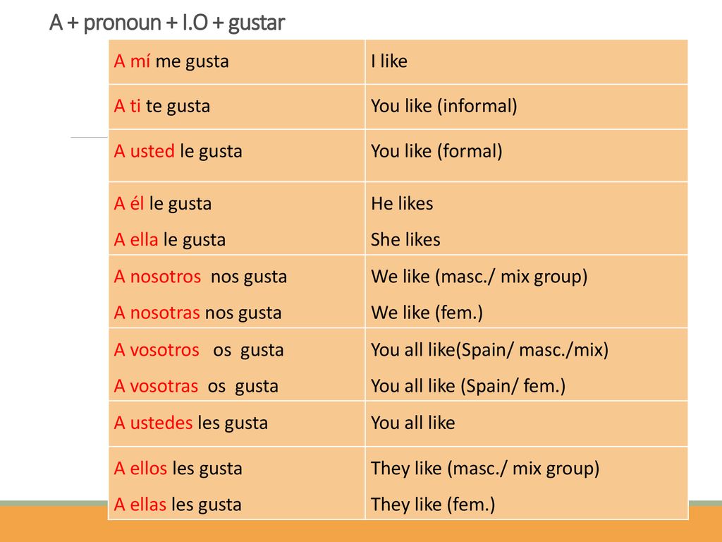 A + pronoun + I.O + gustar A mí me gusta I like A ti te gusta