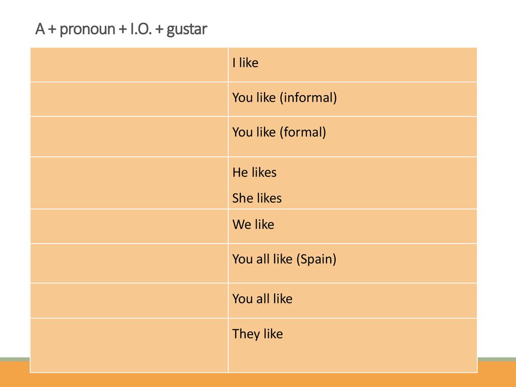 A + pronoun + I.O. + gustar I like You like (informal)