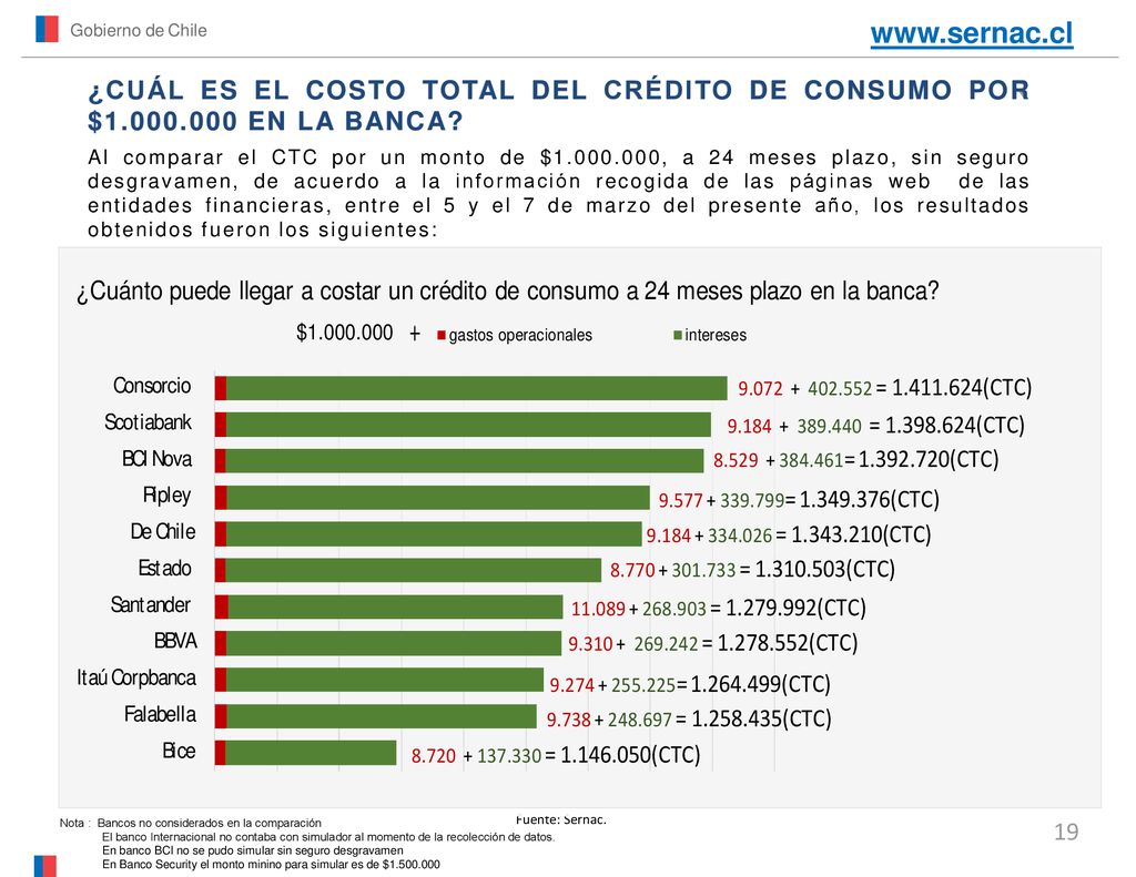 Gobierno de Chile   ¿CUÁL ES EL COSTO TOTAL DEL CRÉDITO DE CONSUMO POR $ EN LA BANCA