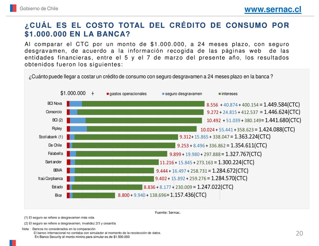 Gobierno de Chile   ¿CUÁL ES EL COSTO TOTAL DEL CRÉDITO DE CONSUMO POR $ EN LA BANCA