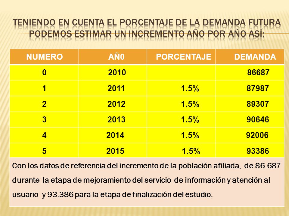 Teniendo en cuenta el porcentaje de la demanda futura podemos estimar un incremento año por año así: