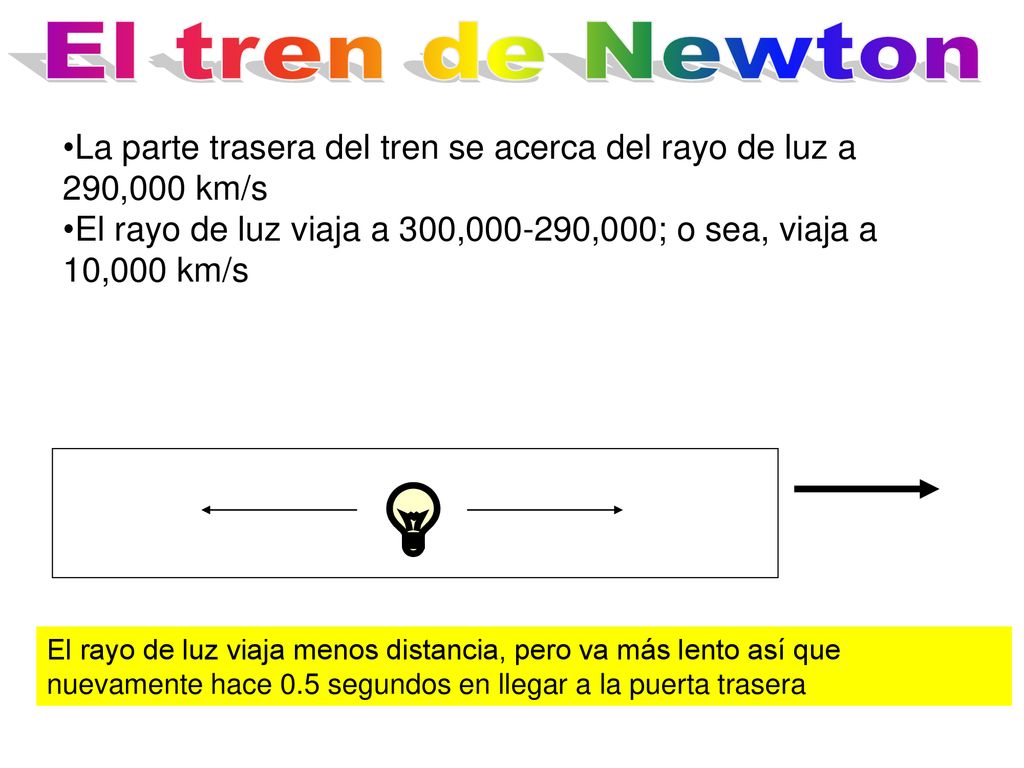 La parte trasera del tren se acerca del rayo de luz a 290,000 km/s