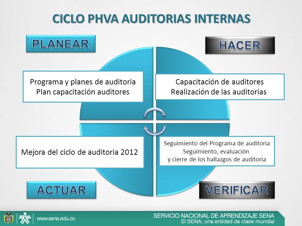 CICLO PHVA AUDITORIAS INTERNAS