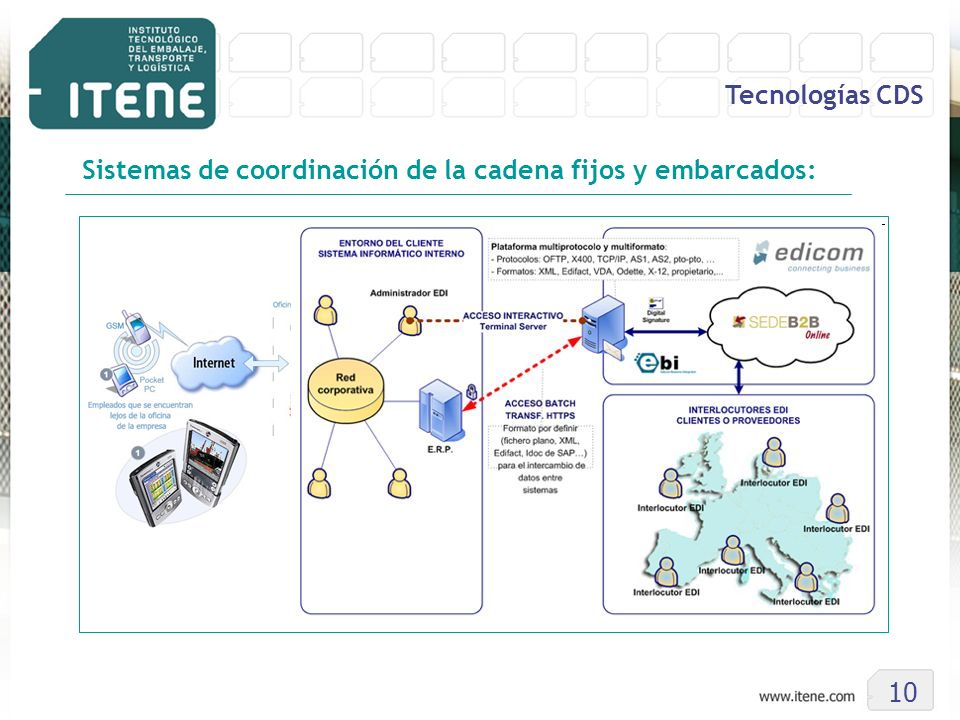 Tecnologías CDS Sistemas de coordinación de la cadena fijos y embarcados: 10