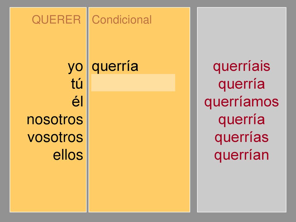 yo tú él nosotros vosotros ellos querría querrías querríamos querríais