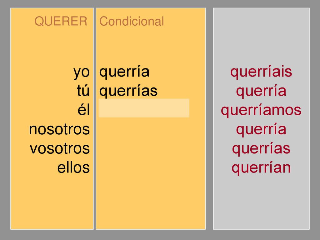 yo tú él nosotros vosotros ellos querría querrías querríamos querríais