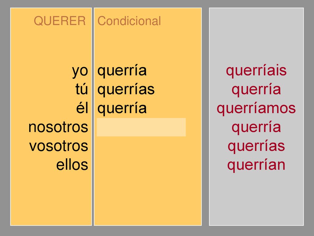 yo tú él nosotros vosotros ellos querría querrías querríamos querríais