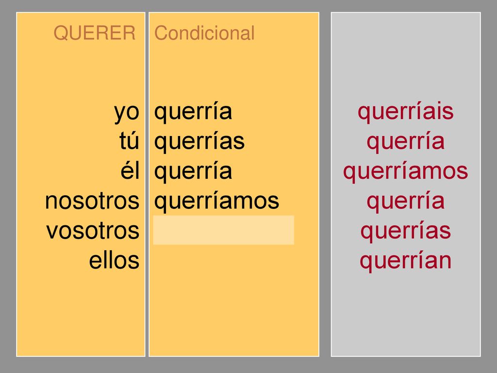 yo tú él nosotros vosotros ellos querría querrías querríamos querríais