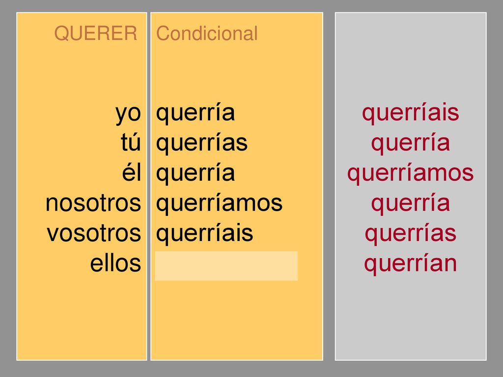 yo tú él nosotros vosotros ellos querría querrías querríamos querríais
