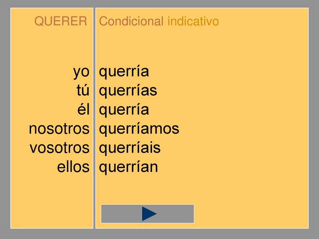 yo tú él nosotros vosotros ellos querría querrías querríamos querríais