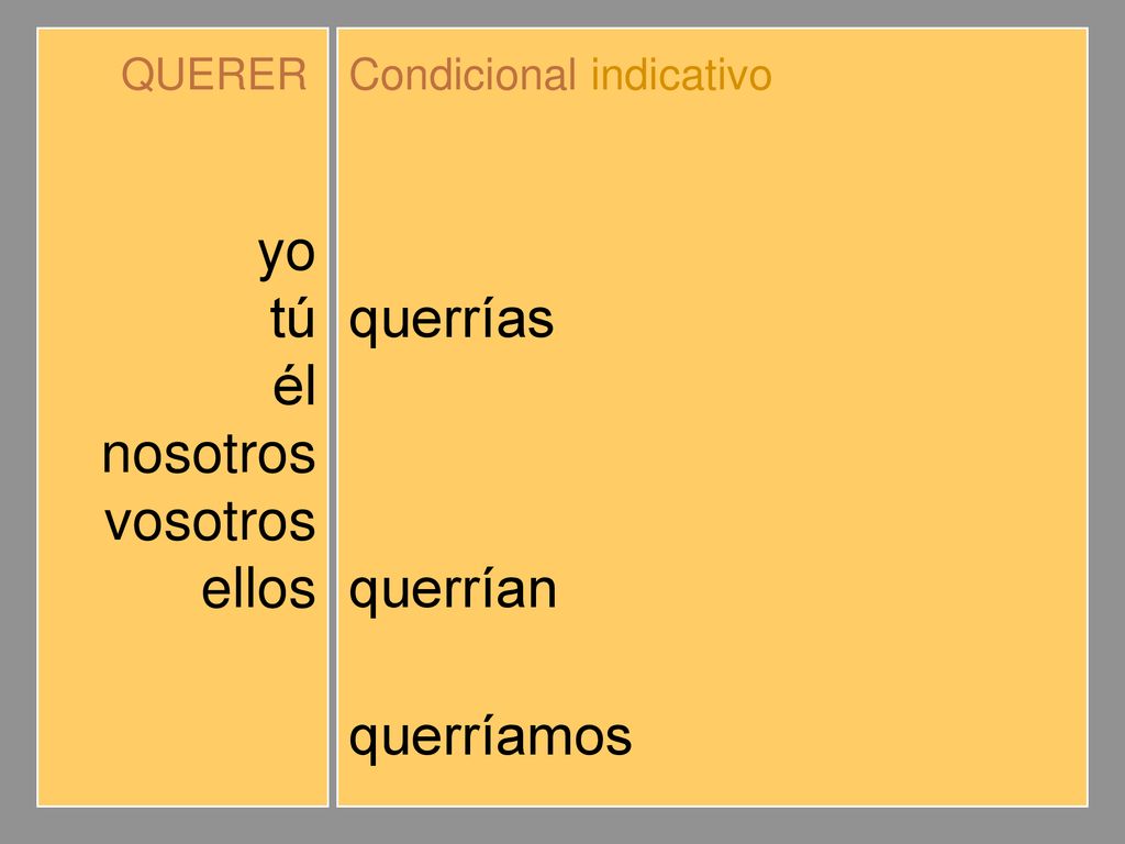yo tú él nosotros vosotros ellos querría querrías querríamos querríais