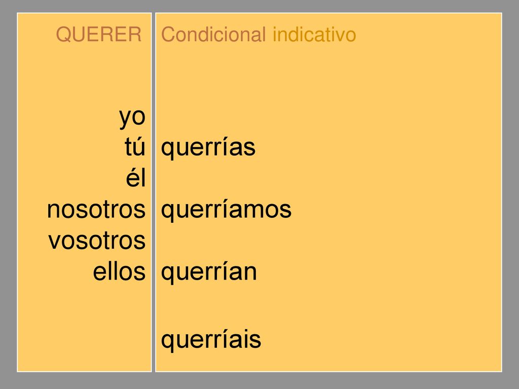 yo tú él nosotros vosotros ellos querría querrías querríamos querríais