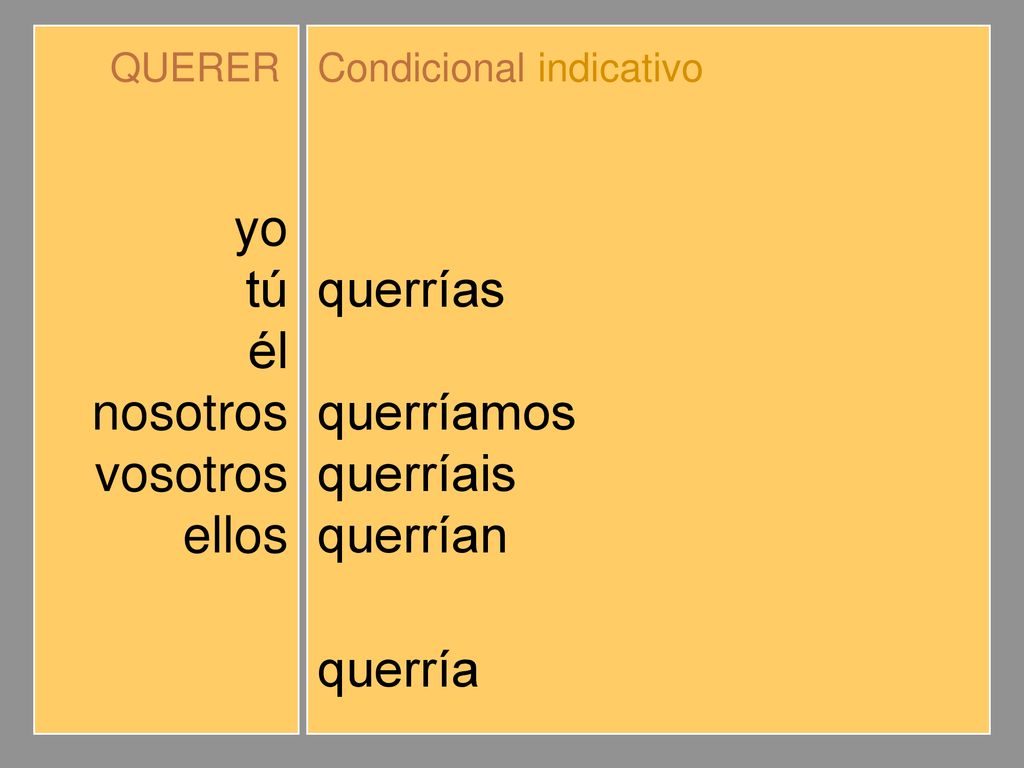 yo tú él nosotros vosotros ellos querría querrías querríamos querríais