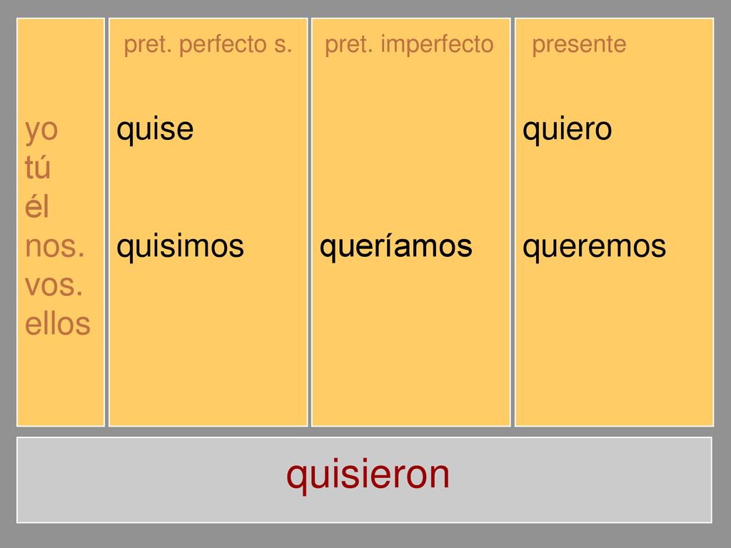 quisieron yo tú él nos. vos. ellos quise quisiste quiso quisimos