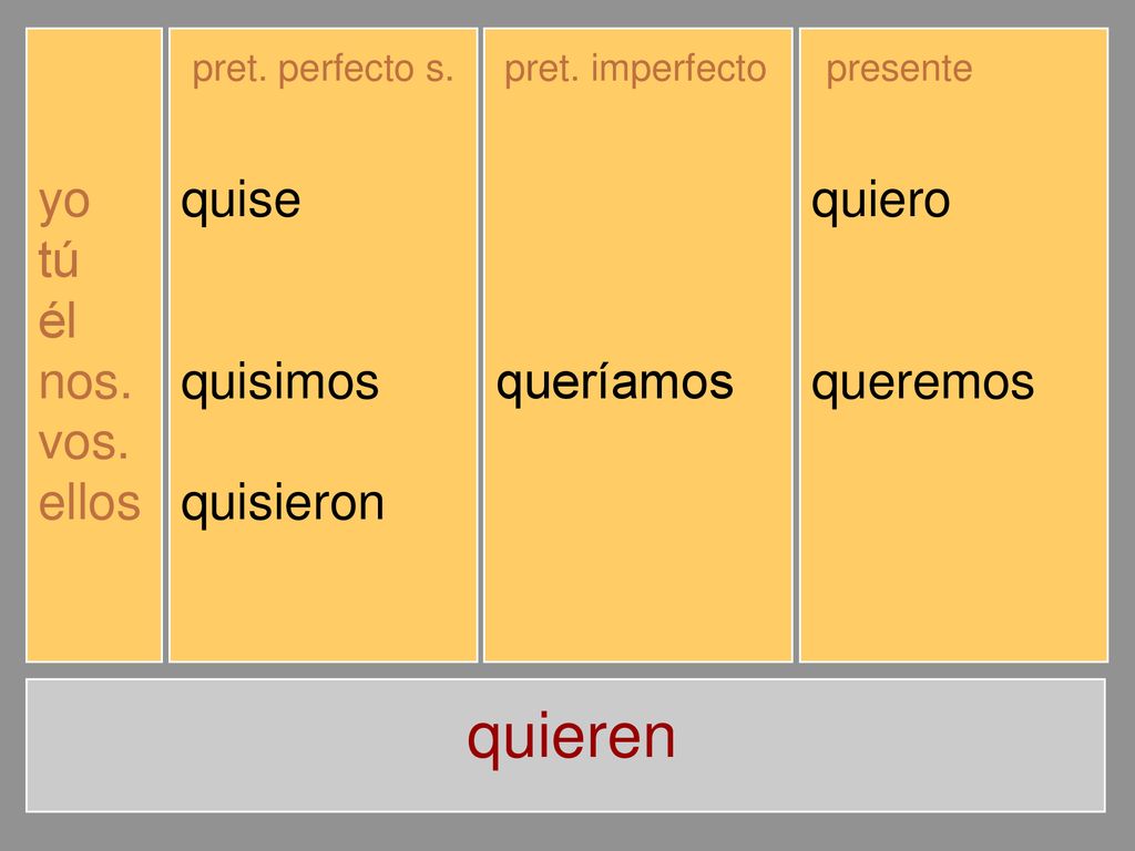 quieren yo tú él nos. vos. ellos quise quisiste quiso quisimos