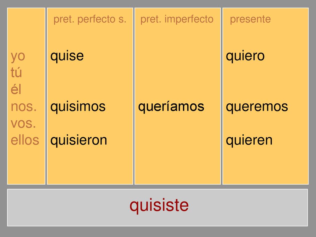 quisiste yo tú él nos. vos. ellos quise quisiste quiso quisimos