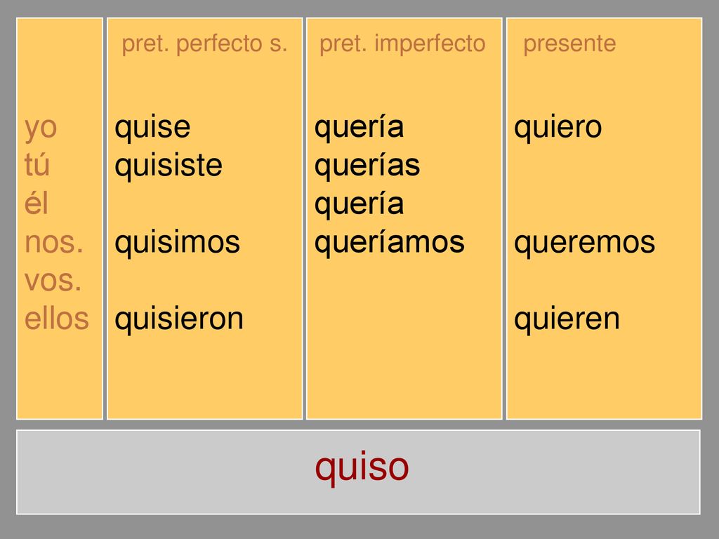 quiso yo tú él nos. vos. ellos quise quisiste quiso quisimos