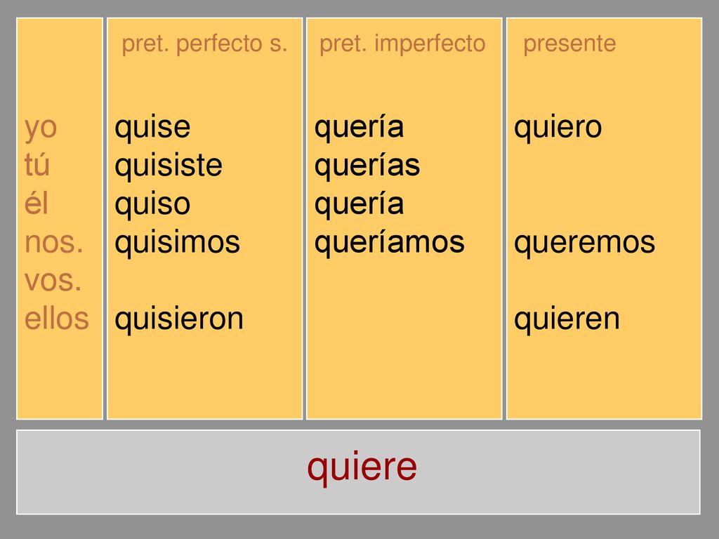 quiere yo tú él nos. vos. ellos quise quisiste quiso quisimos