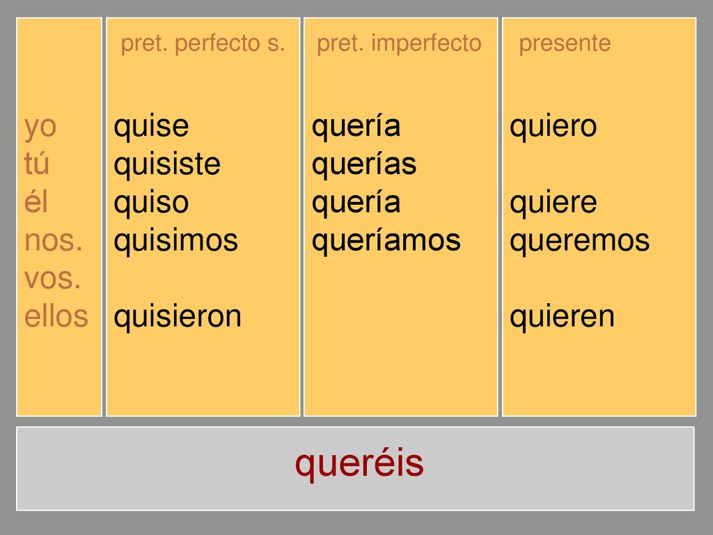 queréis yo tú él nos. vos. ellos quise quisiste quiso quisimos