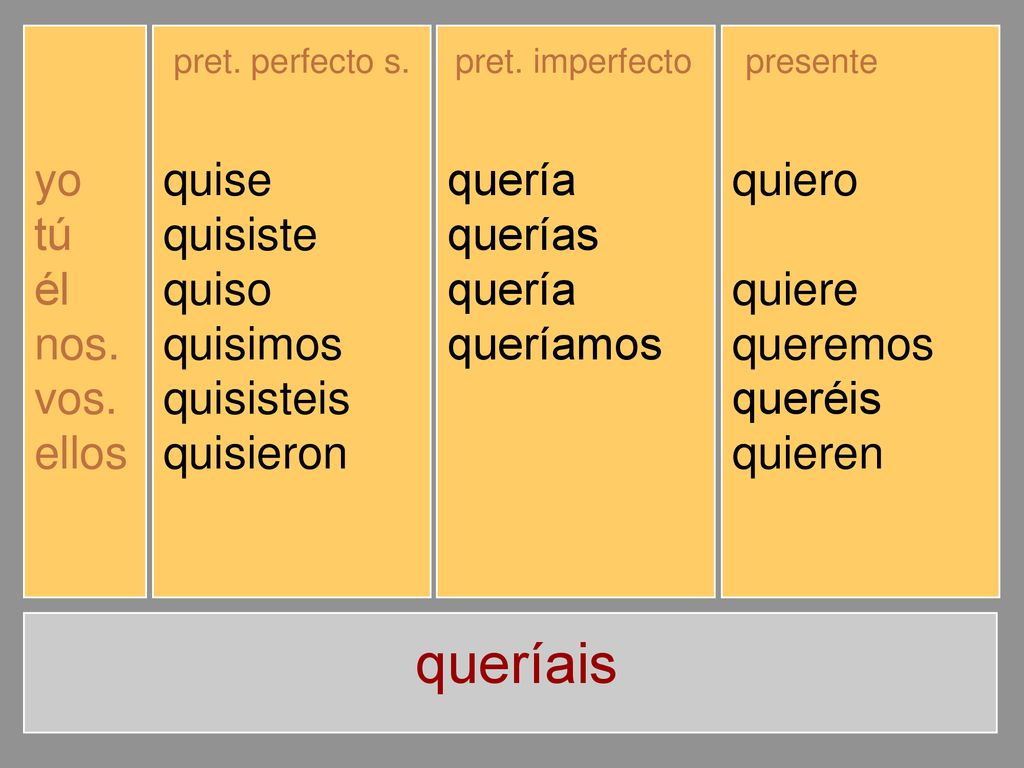 queríais yo tú él nos. vos. ellos quise quisiste quiso quisimos