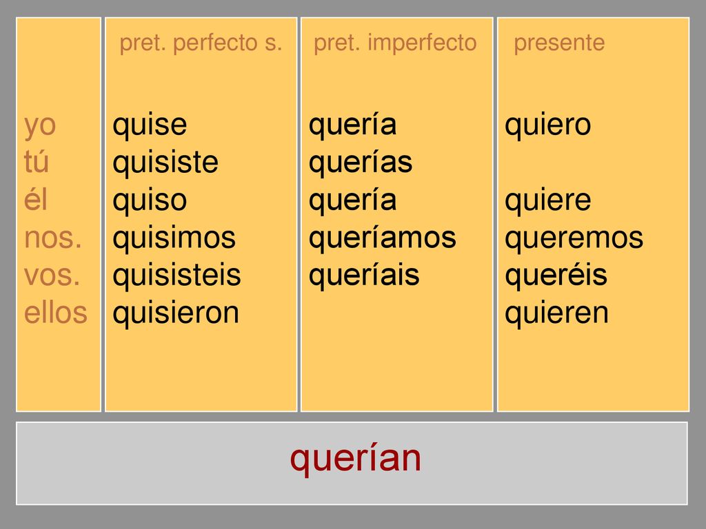 querían yo tú él nos. vos. ellos quise quisiste quiso quisimos