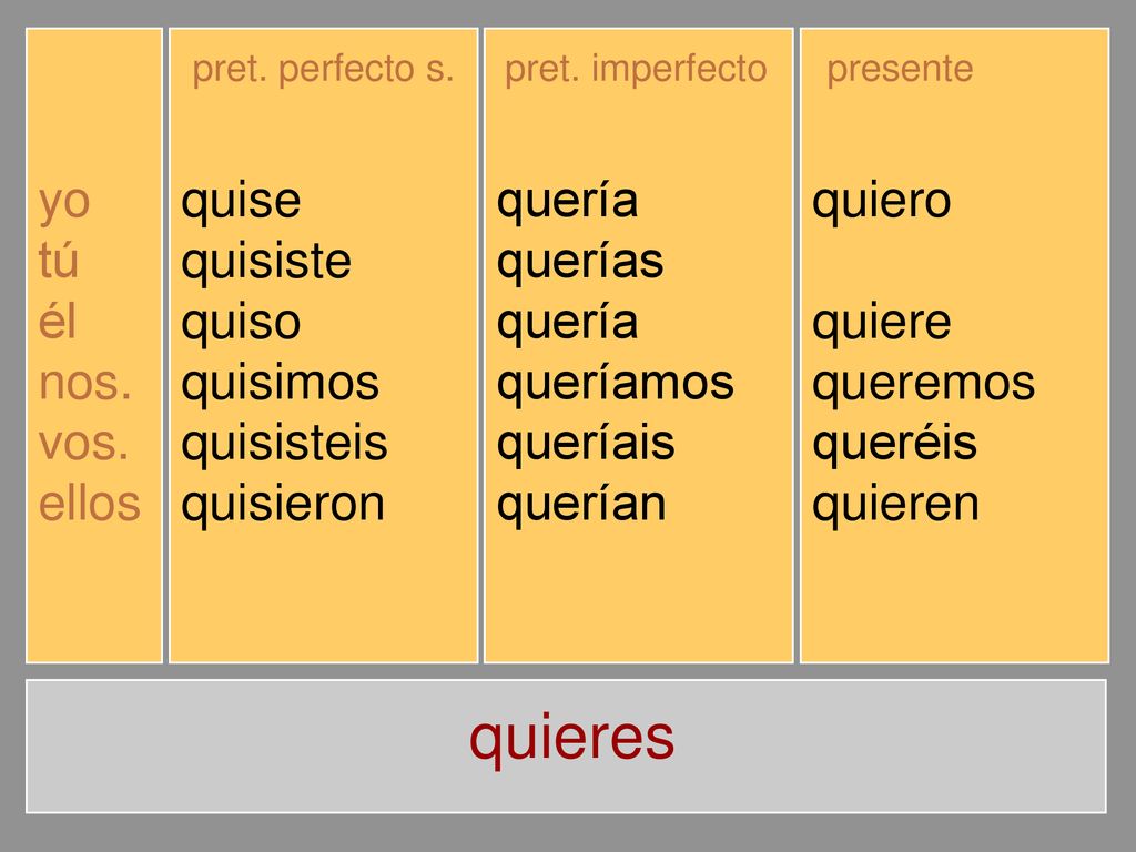 quieres yo tú él nos. vos. ellos quise quisiste quiso quisimos