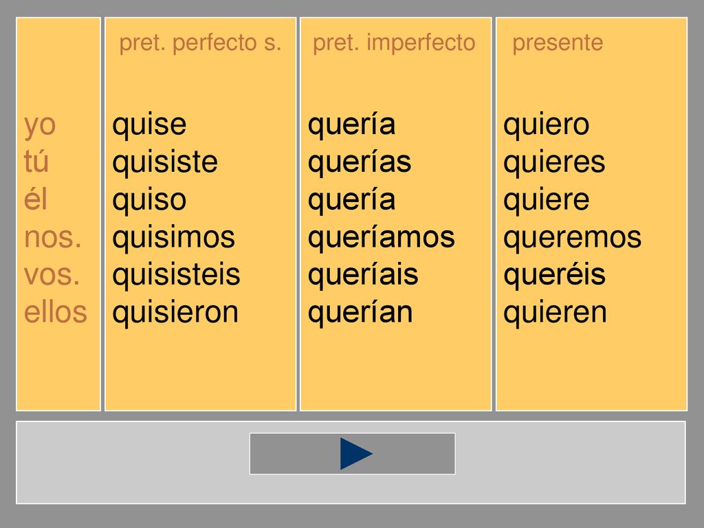 yo tú él nos. vos. ellos quise quisiste quiso quisimos quisisteis