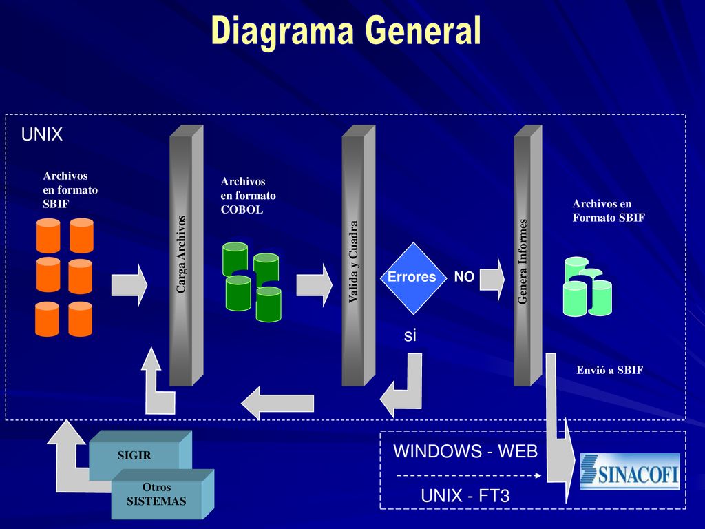 Diagrama General UNIX si WINDOWS - WEB UNIX - FT3 Errores NO Archivos