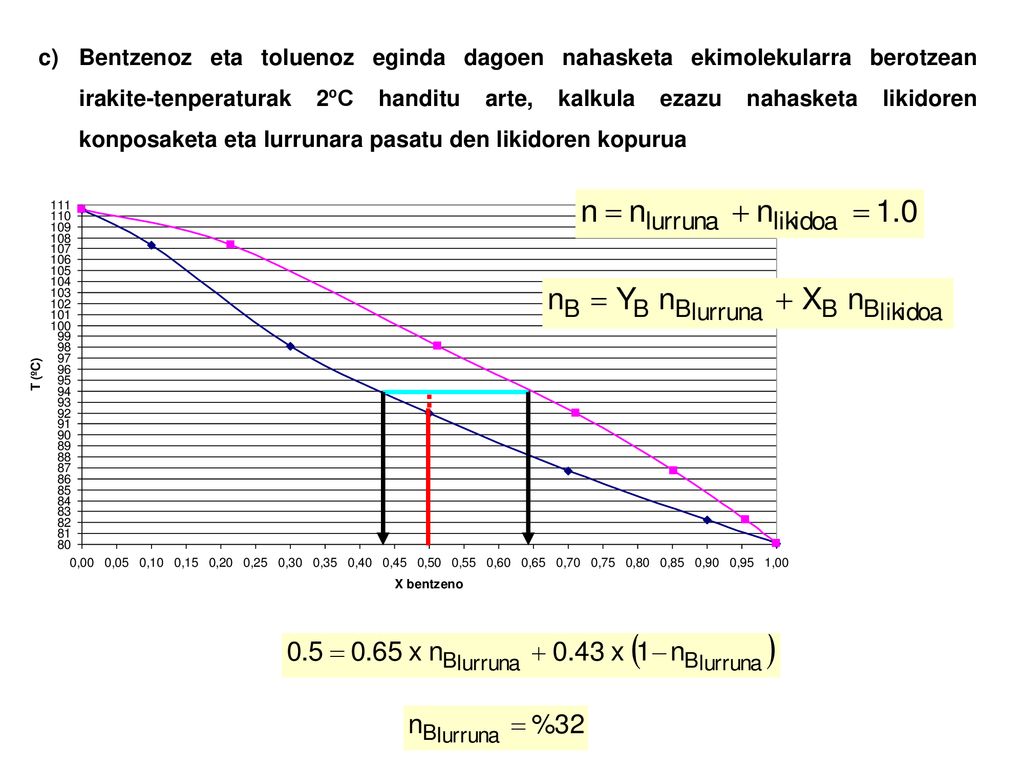 Bentzenoz eta toluenoz eginda dagoen nahasketa ekimolekularra berotzean irakite-tenperaturak 2ºC handitu arte, kalkula ezazu nahasketa likidoren konposaketa eta lurrunara pasatu den likidoren kopurua