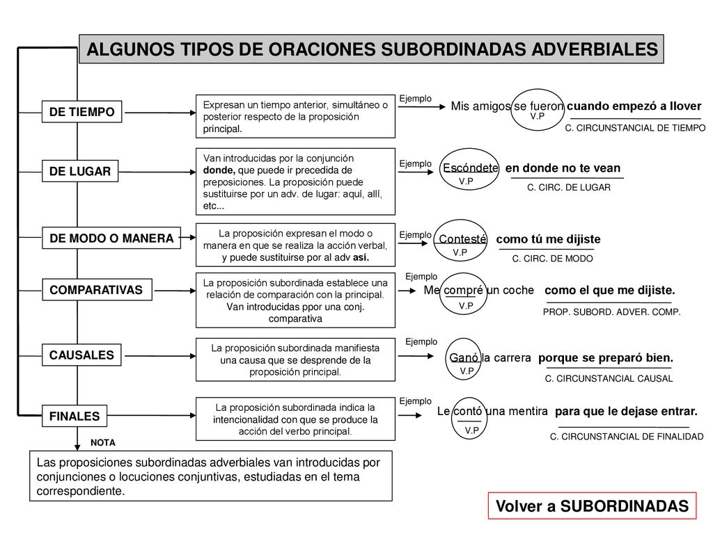 ALGUNOS TIPOS DE ORACIONES SUBORDINADAS ADVERBIALES