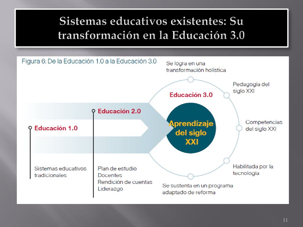 Sistemas educativos existentes: Su transformación en la Educación 3.0