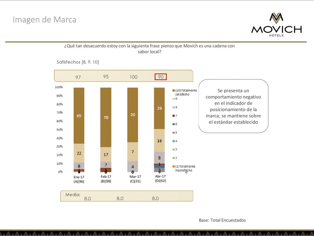 Imagen de Marca ¿Qué tan desacuerdo estoy con la siguiente frase pienso que Movich es una cadena con sabor local